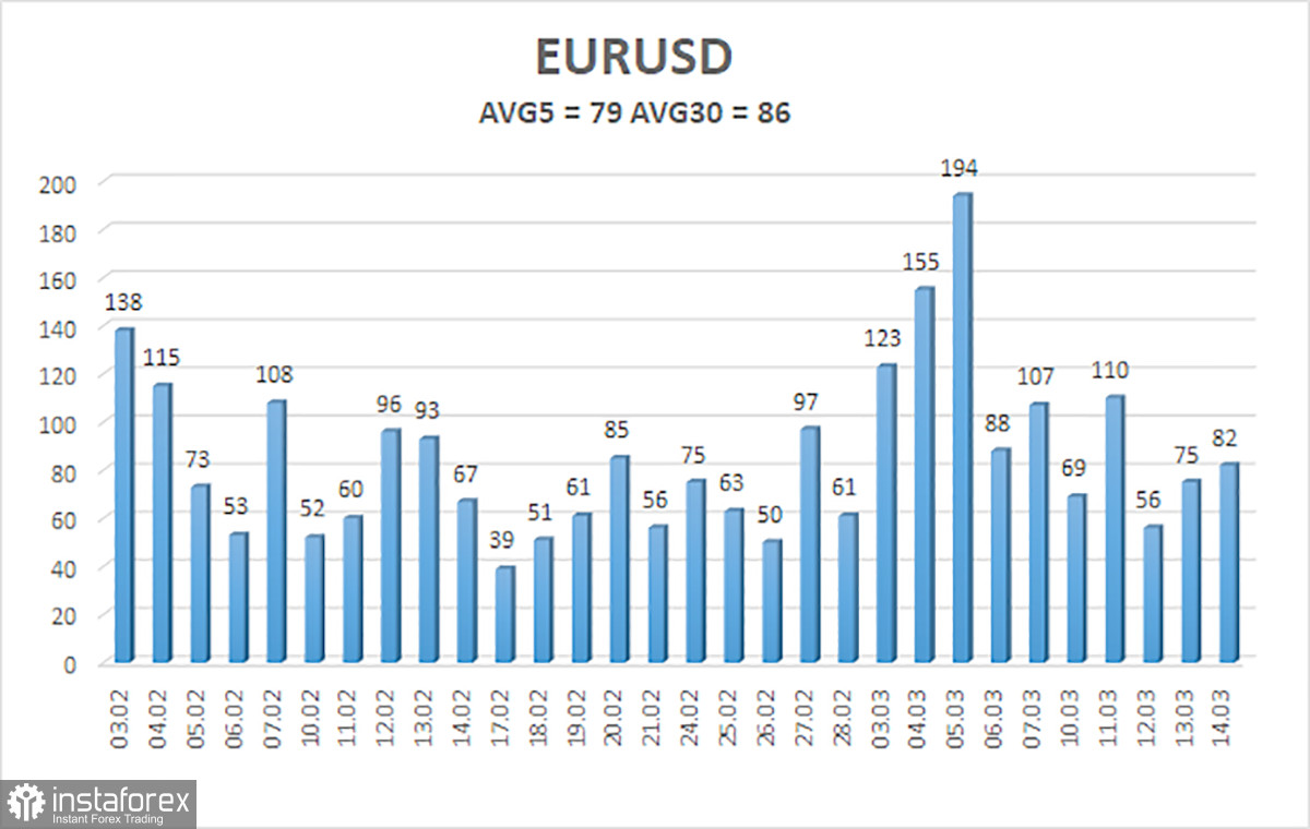 Обзор пары EUR/USD. 17 марта. Ни намека на коррекцию.