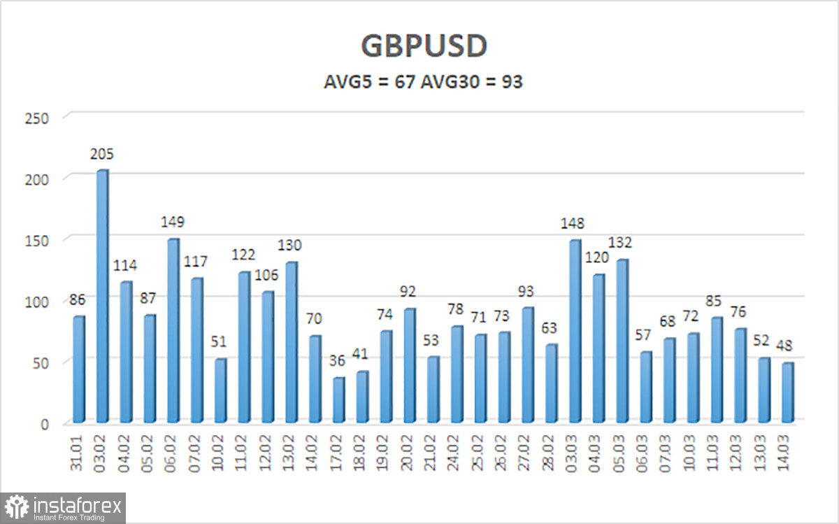  Análisis del par GBP/USD. El 17 de marzo. El mercado se ha dormido, la economía no le interesa a nadie.