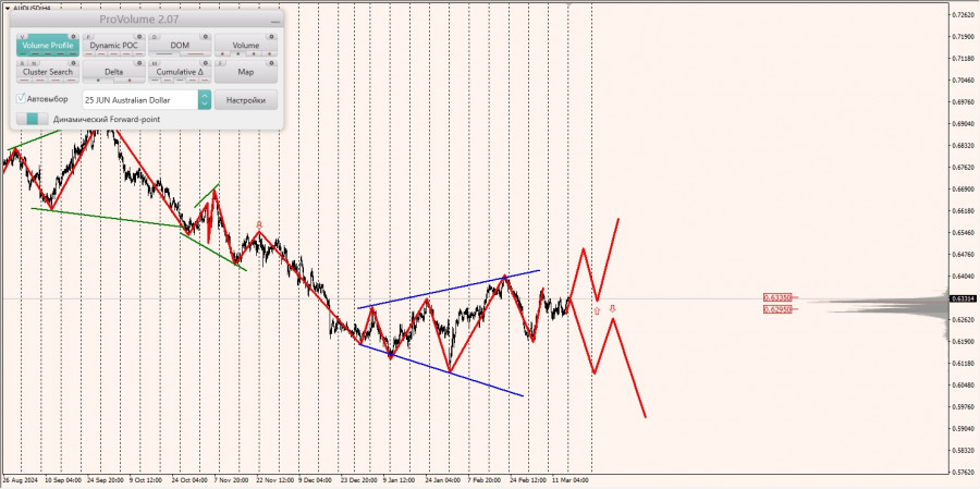 Маржинальные зоны и торговые идеи по AUD/USD, NZD/USD, USD/CAD (17.03.2025)