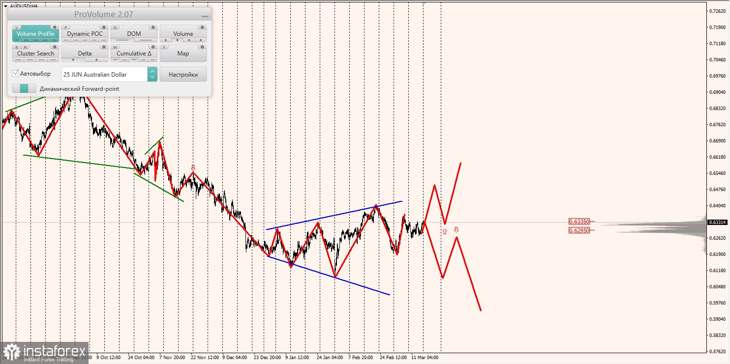 Маржинальные зоны и торговые идеи по AUD/USD, NZD/USD, USD/CAD (17.03.2025)