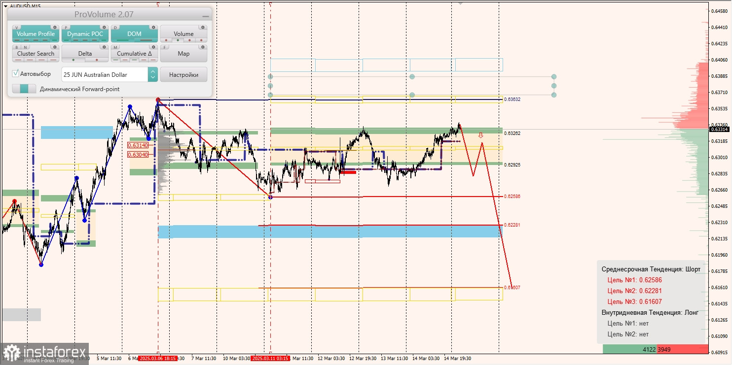 Маржинальные зоны и торговые идеи по AUD/USD, NZD/USD, USD/CAD (17.03.2025)