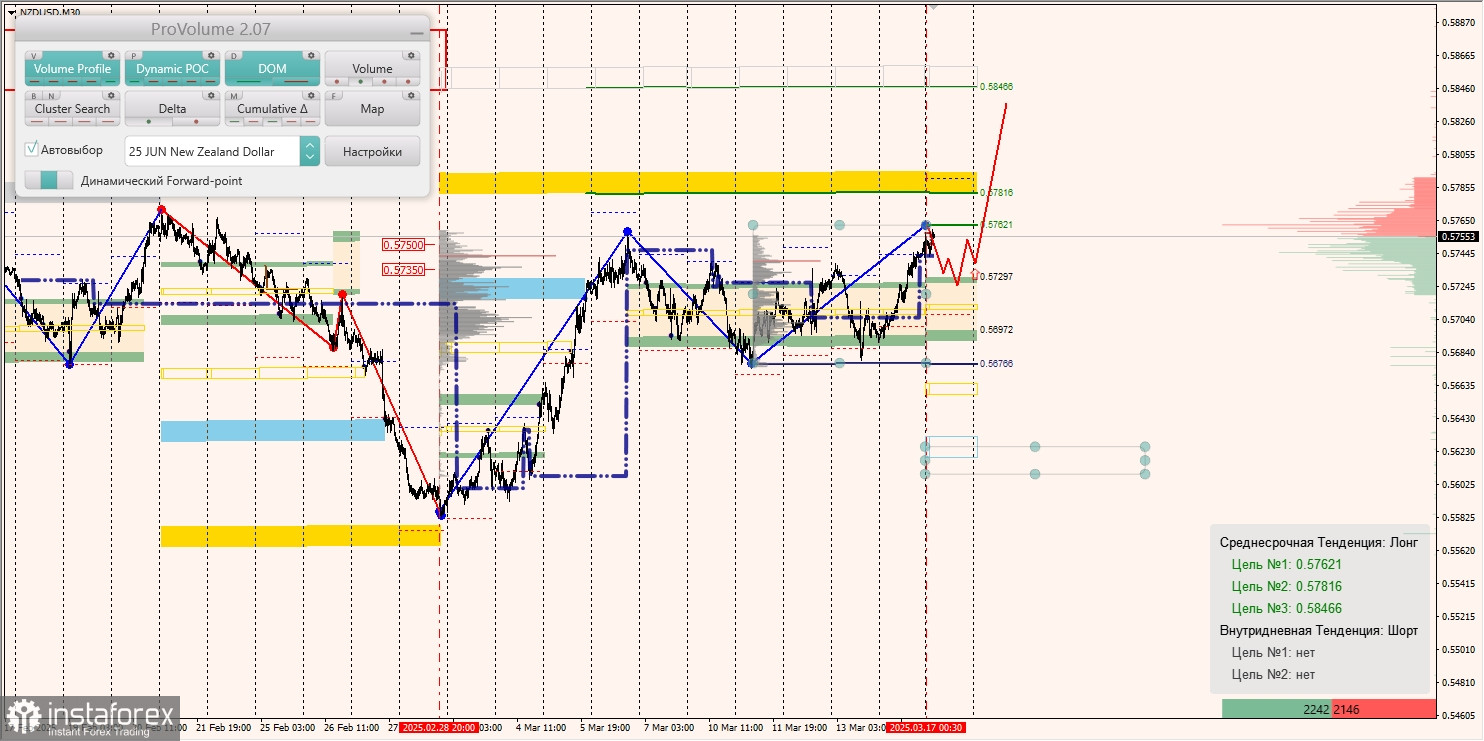 Маржинальные зоны и торговые идеи по AUD/USD, NZD/USD, USD/CAD (17.03.2025)
