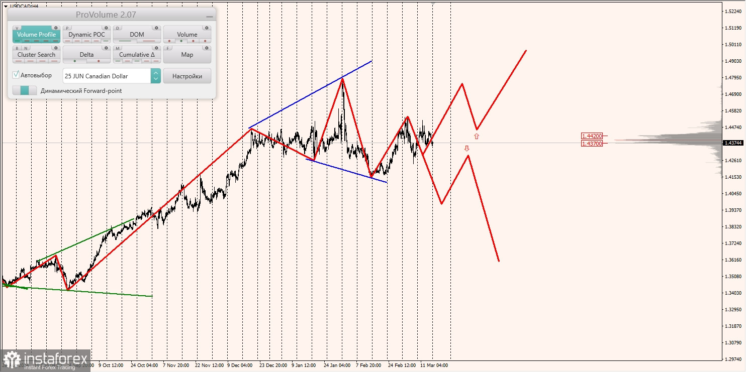 Маржинальные зоны и торговые идеи по AUD/USD, NZD/USD, USD/CAD (17.03.2025)