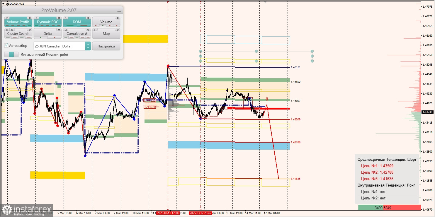 Маржинальные зоны и торговые идеи по AUD/USD, NZD/USD, USD/CAD (17.03.2025)