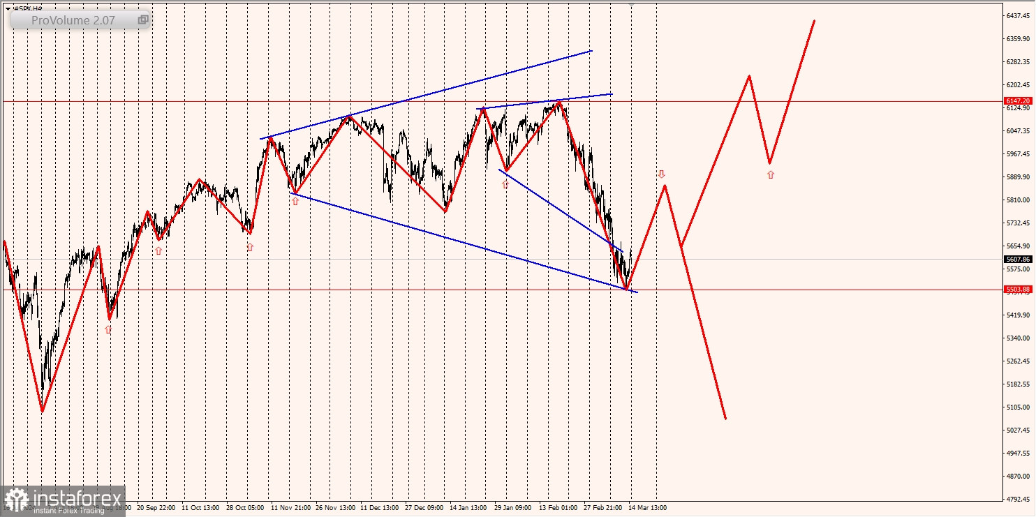 Маржинальные зоны и торговые идеи по SP500, NASDAQ (10.03.2025 - 14.03.2025)