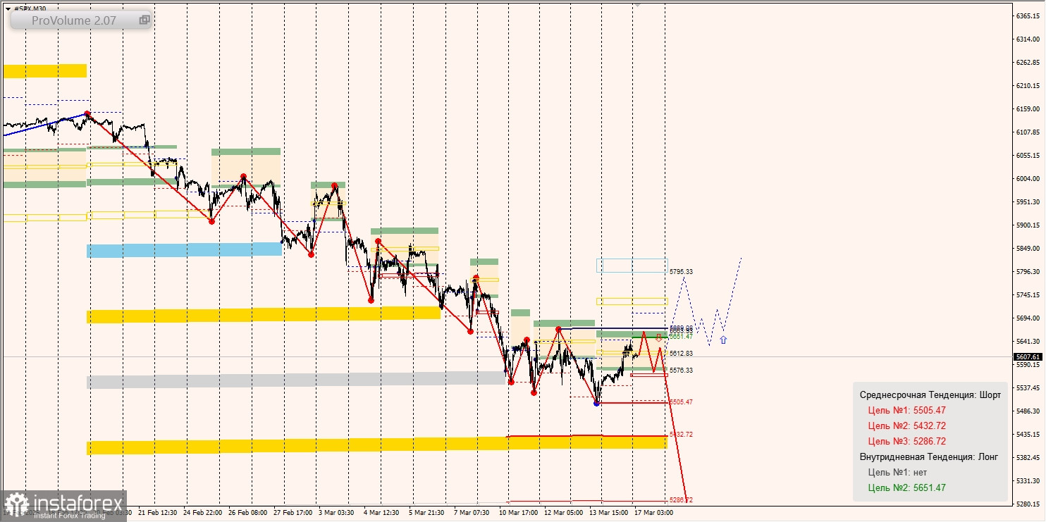 Маржинальные зоны и торговые идеи по SP500, NASDAQ (10.03.2025 - 14.03.2025)