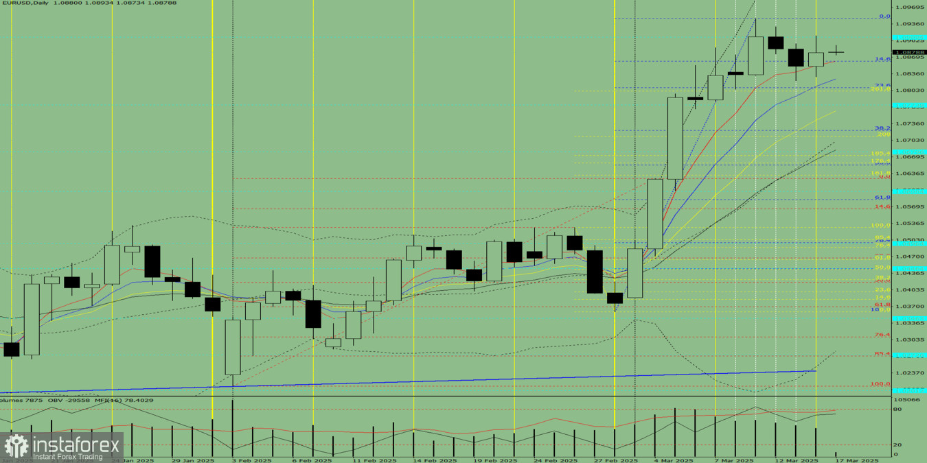 Индикаторный анализ. Дневной обзор на 17 марта 2025 года по валютной паре EUR/USD