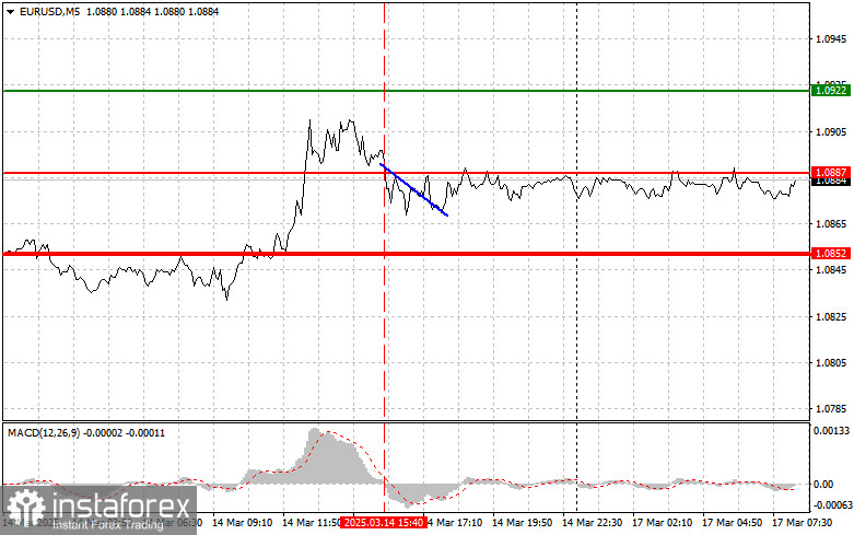 EURUSD: простые советы по торговле для начинающих трейдеров на 17 марта. Разбор вчерашних сделок на Форексе