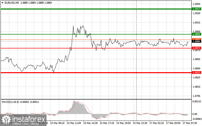 EURUSD: простые советы по торговле для начинающих трейдеров на 17 марта. Разбор вчерашних сделок на Форексе