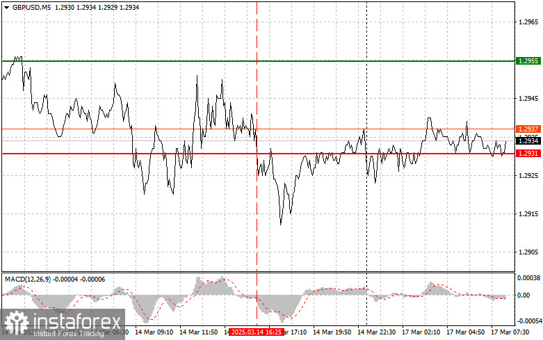 GBPUSD: простые советы по торговле для начинающих трейдеров на 17 марта. Разбор вчерашних сделок на Форексе