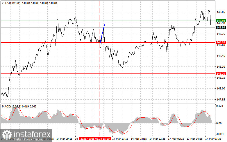 USDJPY: простые советы по торговле для начинающих трейдеров на 17 марта. Разбор вчерашних сделок на Форексе