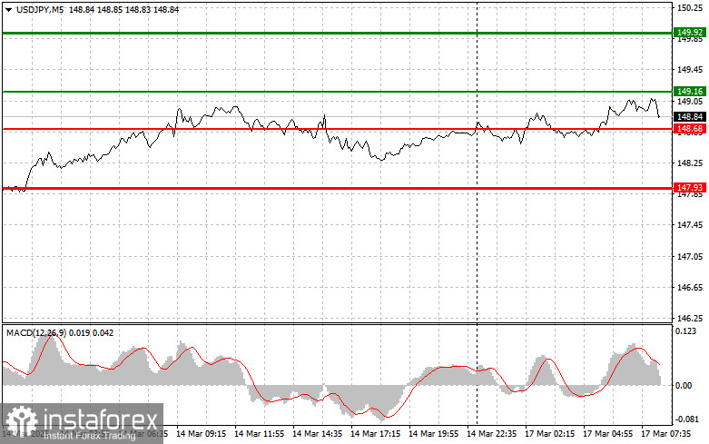 USDJPY: простые советы по торговле для начинающих трейдеров на 17 марта. Разбор вчерашних сделок на Форексе