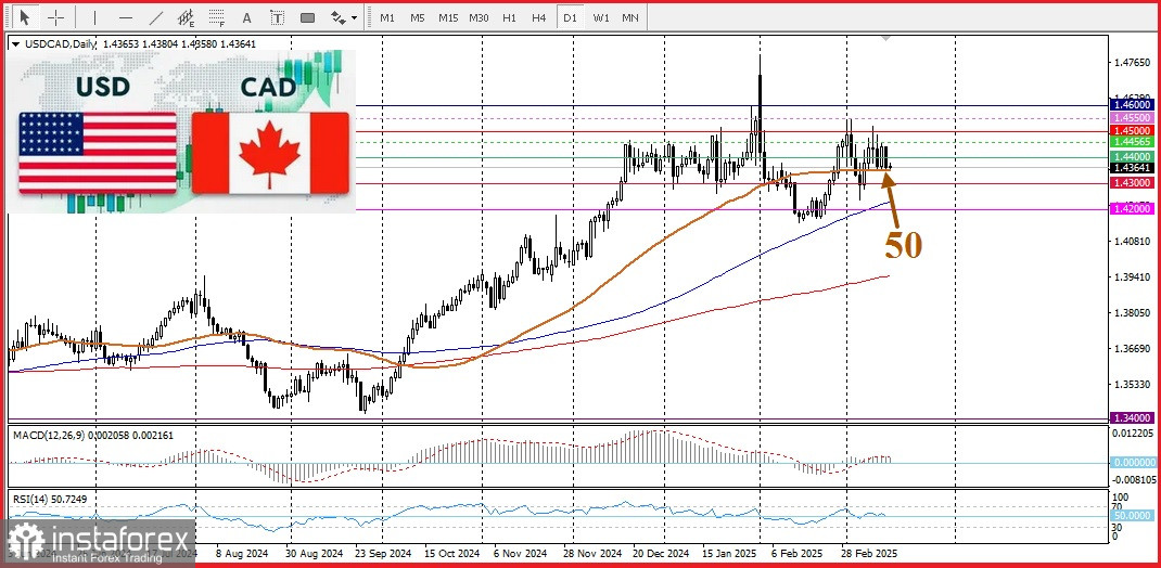 USD/CAD. Пара USD/CAD начала новую неделю с осторожностью