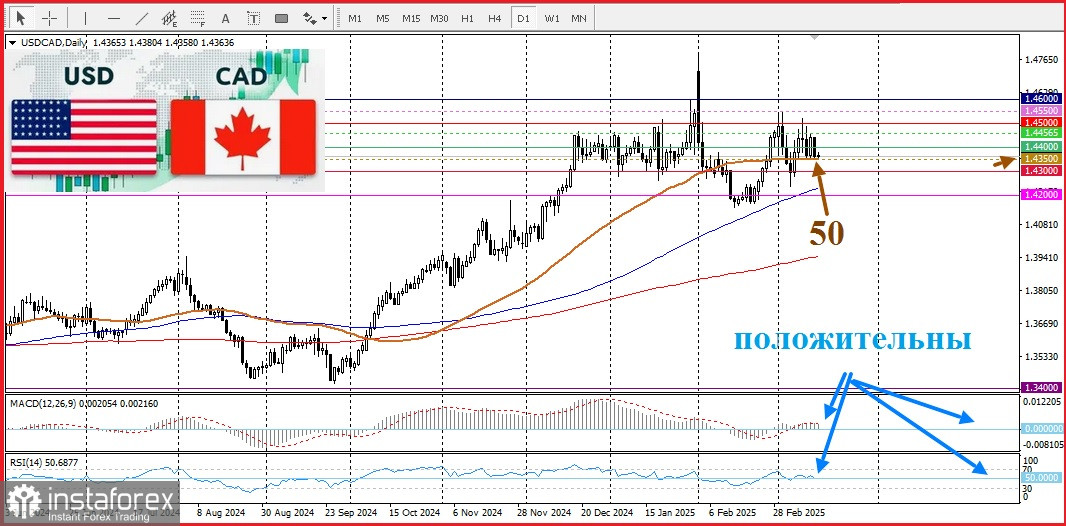 USD/CAD. Пара USD/CAD начала новую неделю с осторожностью