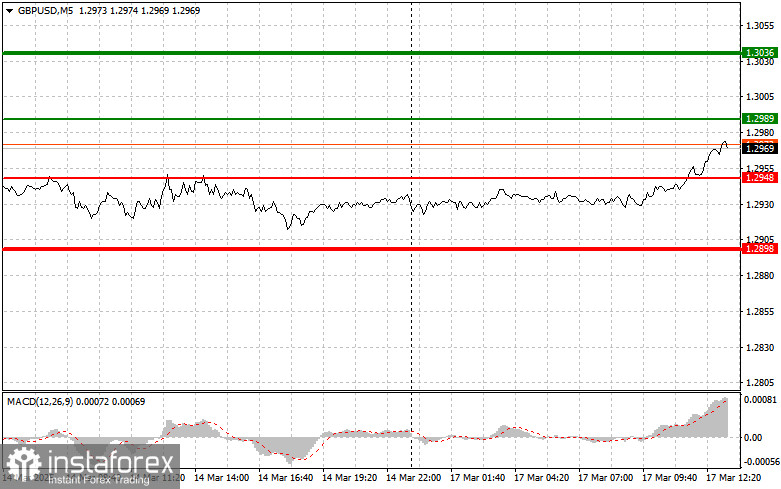 GBPUSD: простые советы по торговле для начинающих трейдеров на 17 марта (американская сессия)