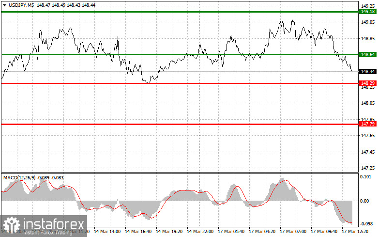 USDJPY: простые советы по торговле для начинающих трейдеров на 17 марта (американская сессия)