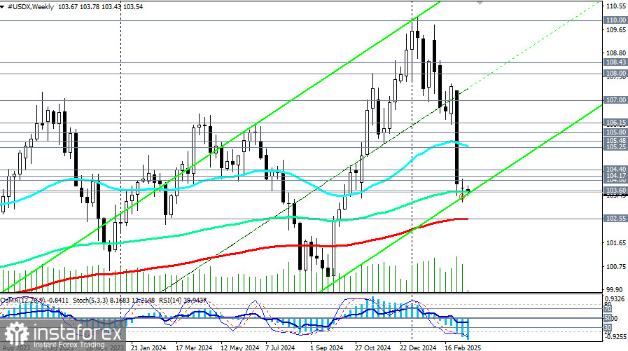 Индекс доллара USDX: сценарии динамики на 17.03.2025