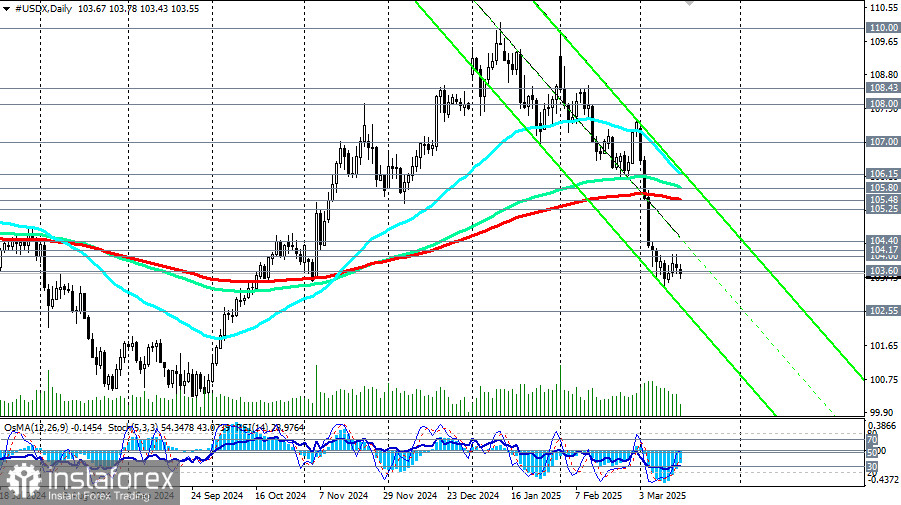 Индекс доллара USDX: сценарии динамики на 17.03.2025