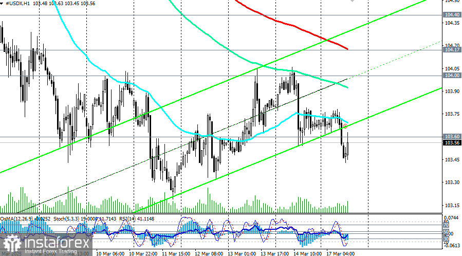 Индекс доллара USDX: сценарии динамики на 17.03.2025