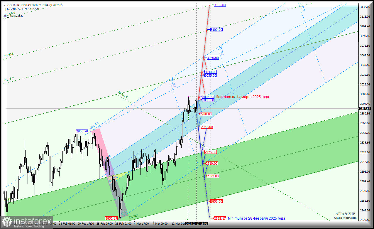 Spot Gold - h4 - попытка пробить 3000.00 состоялась - что дальше? Комплексный анализ - APLs &amp; ZUP - с 18 марта 2025 