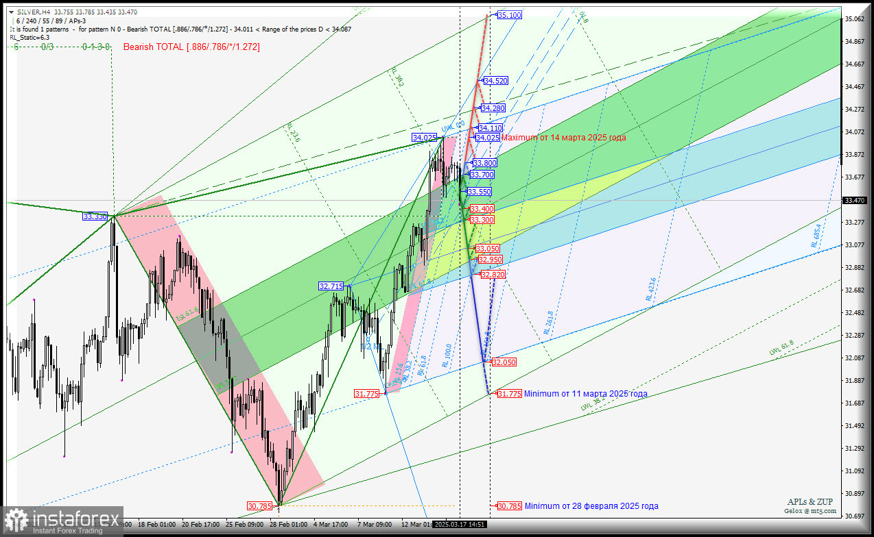 Spot Silver - h4 - организовали новый годовой максимум 34.025 - продолжение следует? Комплексный анализ - APLs &amp; ZUP - с 18 марта 2025 