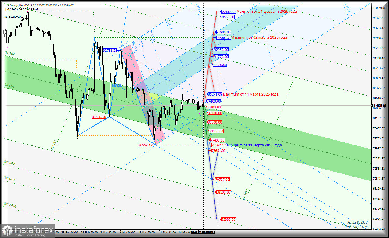 #Bitcoin - h4 - невнятные попытки пойти в рост... Комплексный анализ - APLs &amp; ZUP - с 18 марта 2025 года.