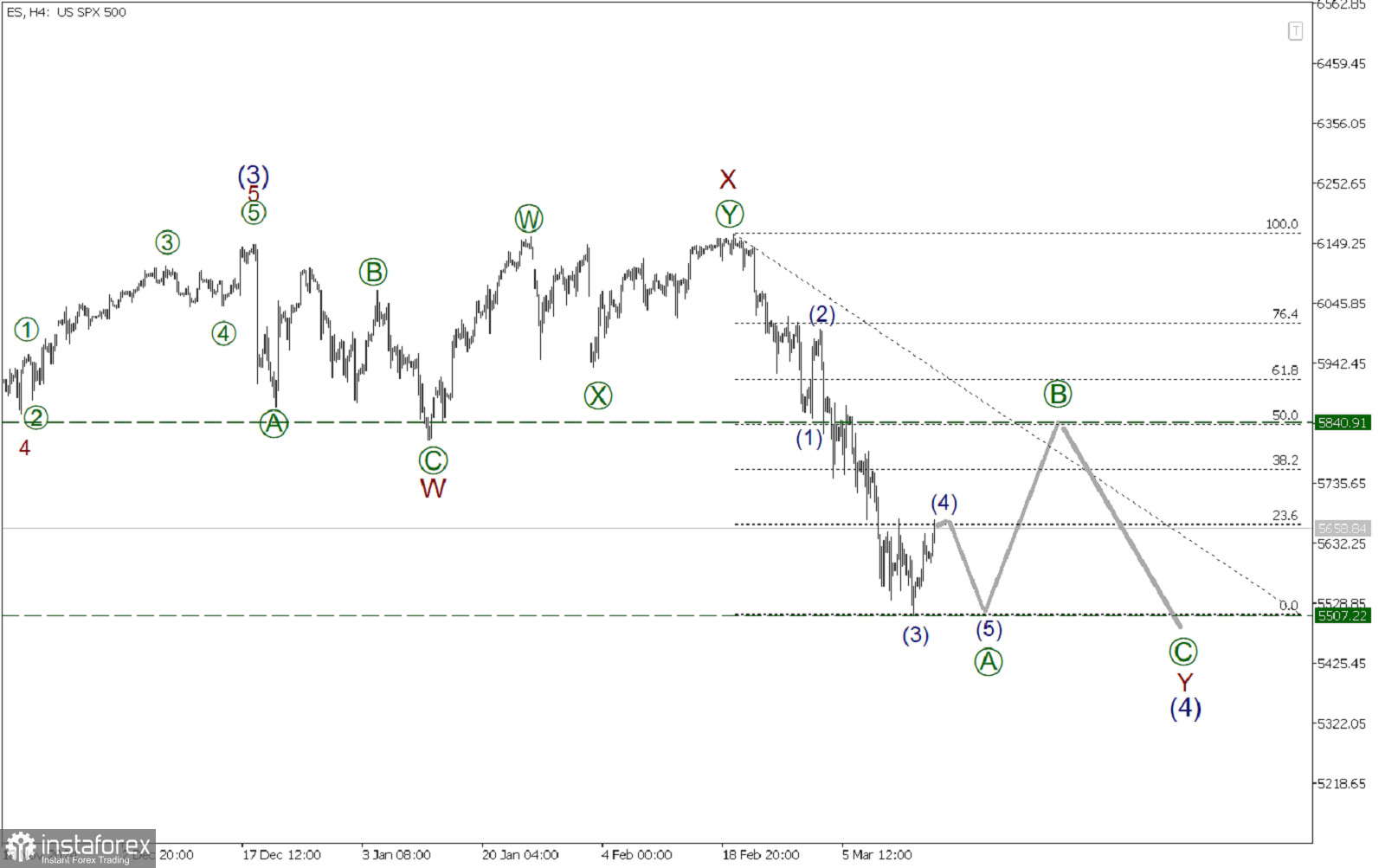 SP500 17 марта. Ожидается повторное падение к предыдущему минимуму!