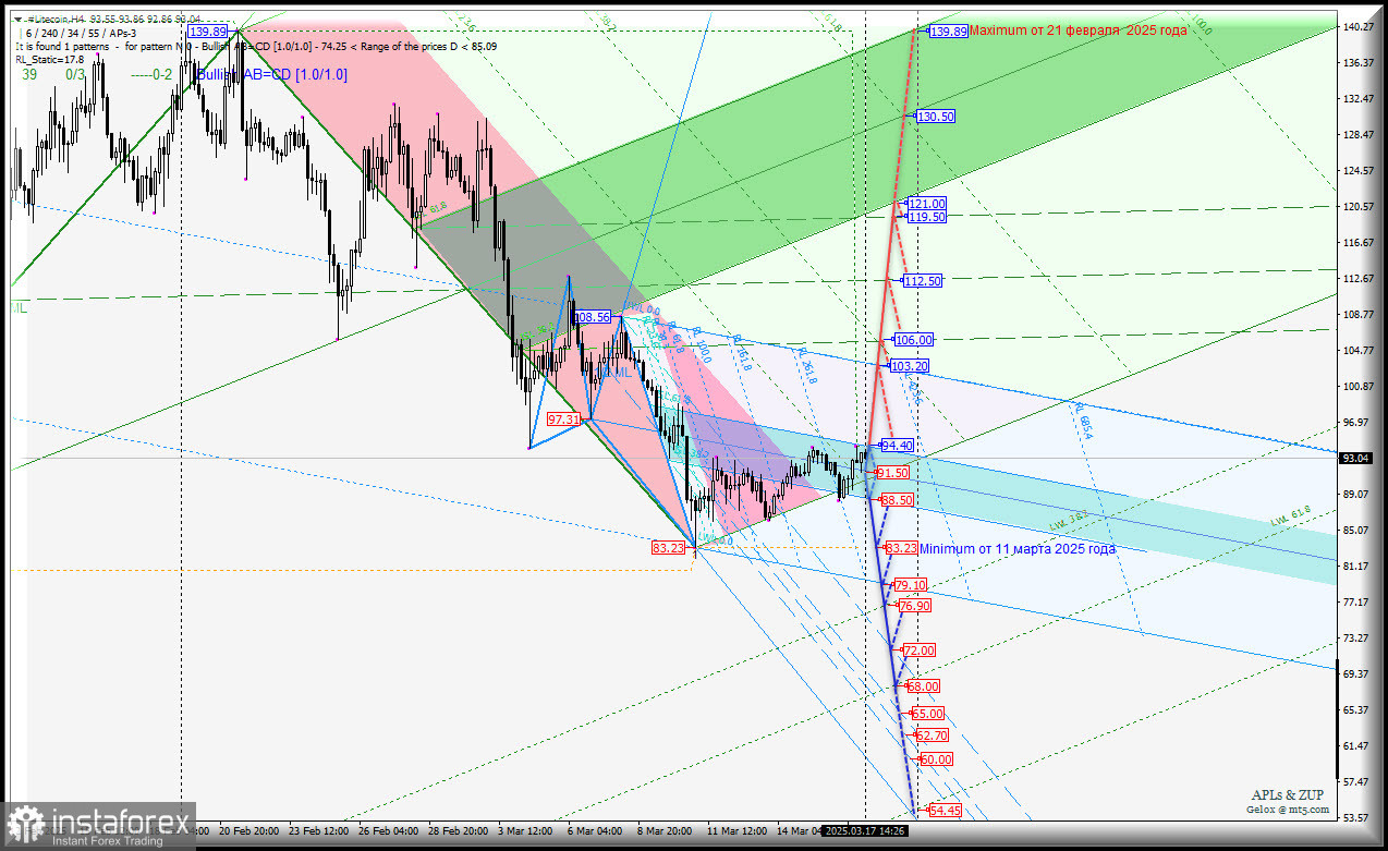 #Litecoin- h4 - торгуемся без определенности? Комплексный анализ - APLs &amp; ZUP - с 18 марта 2025 года
