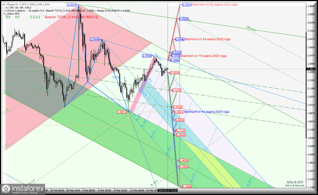 #Ripple - h4 - будем пробовать продолжать рост? Комплексный анализ - APLs &amp; ZUP - с 18 марта 2025 года
