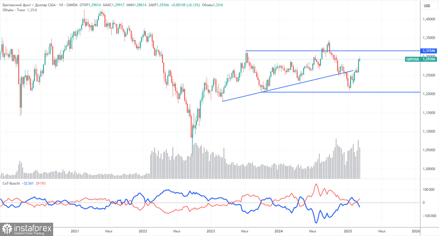 Торговые рекомендации и разбор сделок по GBP/USD на 18 марта. Фунт стерлингов снова летит на Север.