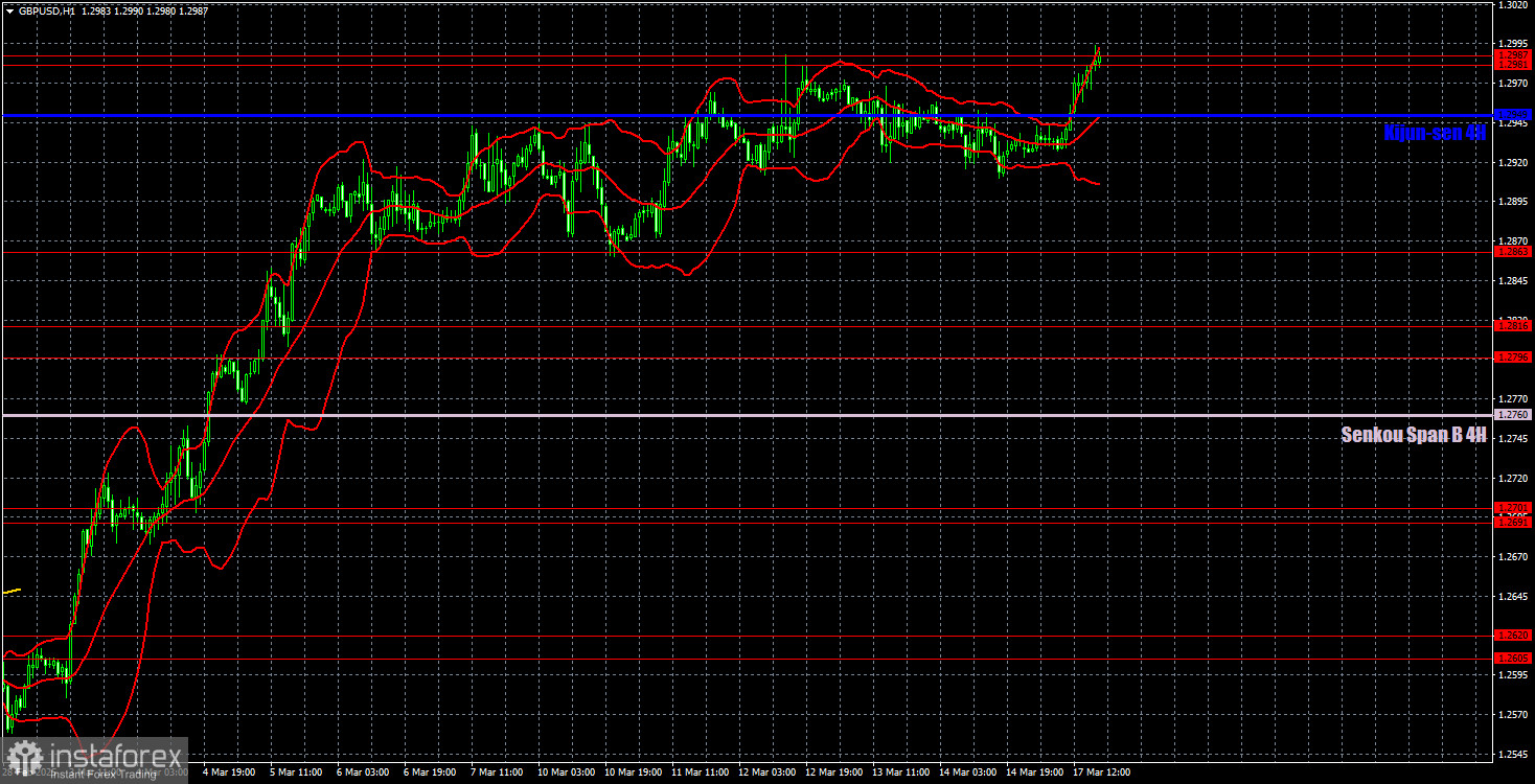 Торговые рекомендации и разбор сделок по GBP/USD на 18 марта. Фунт стерлингов снова летит на Север.