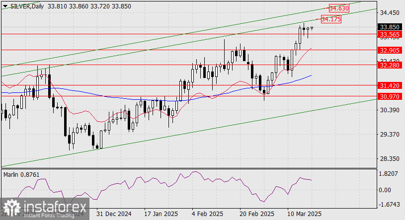 Прогноз по серебру на 18 марта 2025 года