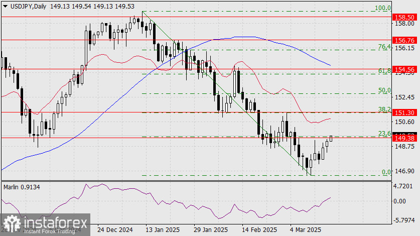 Прогноз по USD/JPY на 18 марта 2025 года