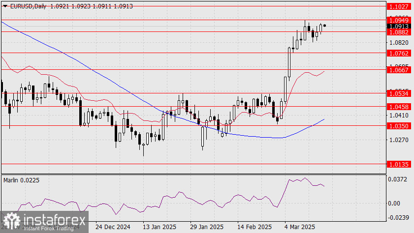 Прогноз по EUR/USD на 18 марта 2025 года