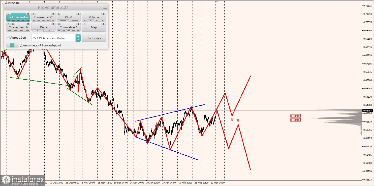 Маржинальные зоны и торговые идеи по AUD/USD, NZD/USD, USD/CAD (18.03.2025)