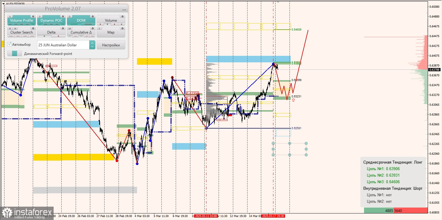 Маржинальные зоны и торговые идеи по AUD/USD, NZD/USD, USD/CAD (18.03.2025)