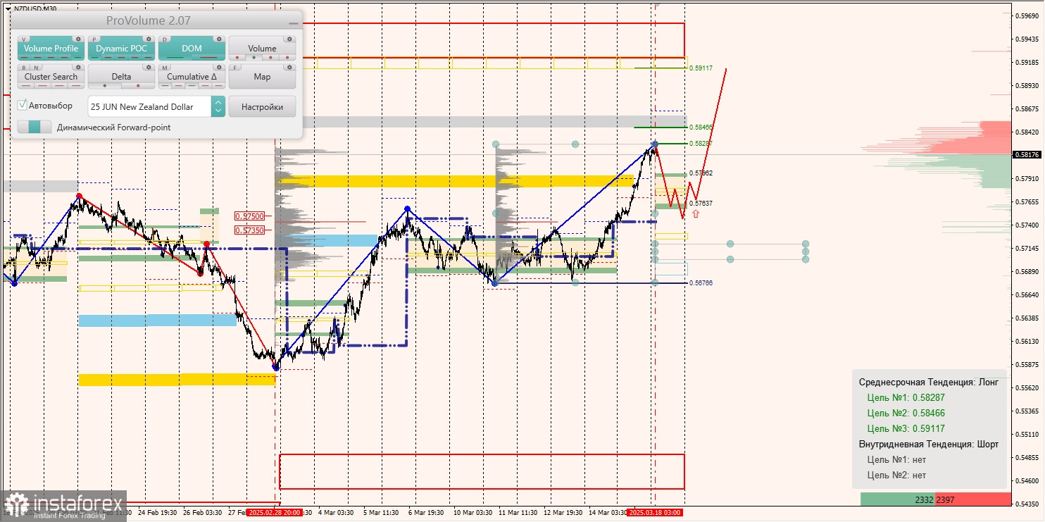 Маржинальные зоны и торговые идеи по AUD/USD, NZD/USD, USD/CAD (18.03.2025)