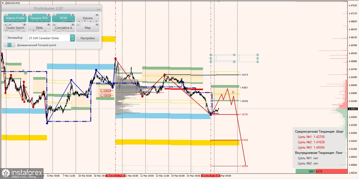 Маржинальные зоны и торговые идеи по AUD/USD, NZD/USD, USD/CAD (18.03.2025)