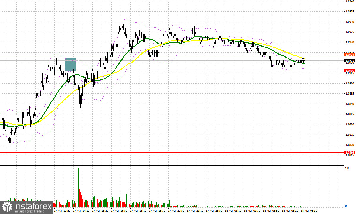 EUR/USD: plan para la sesión europea del 18 de marzo. Informes COT Commitment of Traders (análisis de las operaciones de ayer). El euro sigue posicionándose para una nueva...