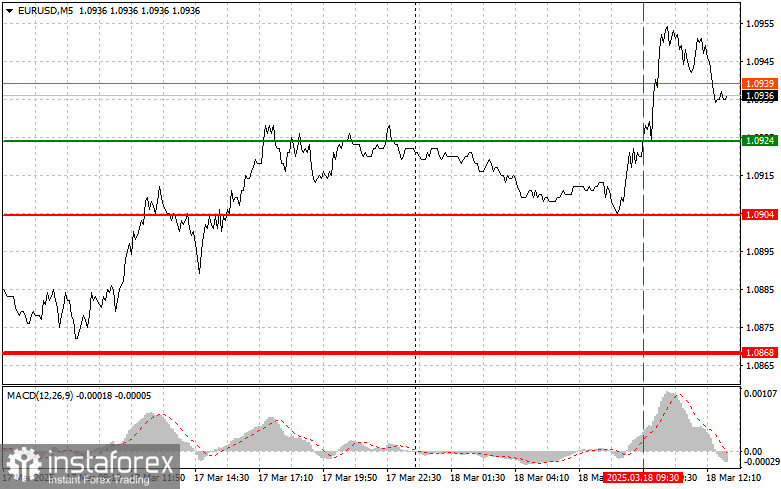 EURUSD: простые советы по торговле для начинающих трейдеров на 18 марта (американская сессия)