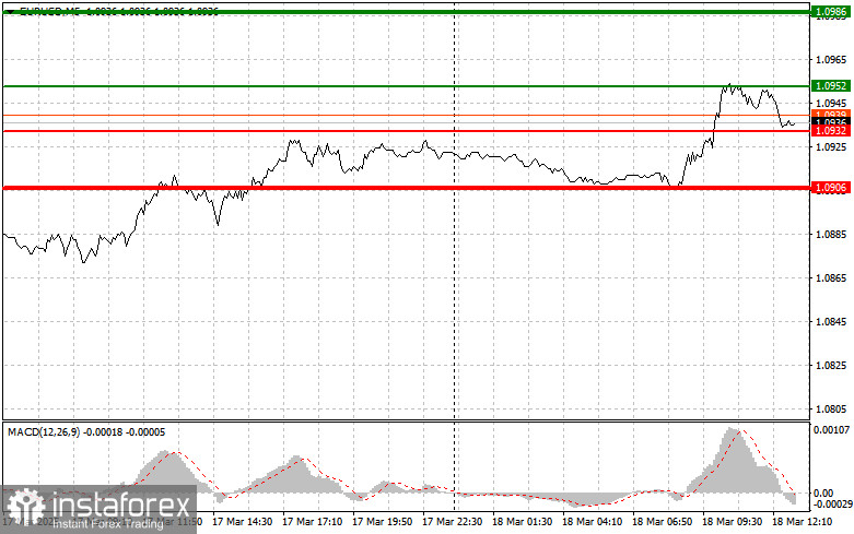 EURUSD: простые советы по торговле для начинающих трейдеров на 18 марта (американская сессия)