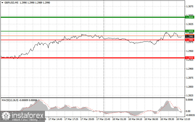 GBPUSD: простые советы по торговле для начинающих трейдеров на 18 марта (американская сессия)