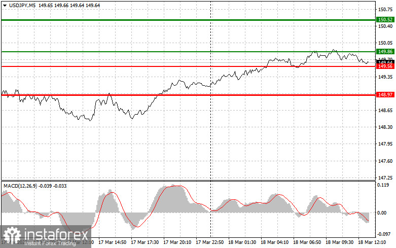 USDJPY: простые советы по торговле для начинающих трейдеров на 18 марта (американская сессия)