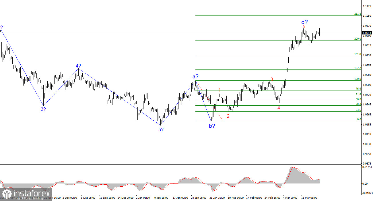 Анализ EUR/USD. 18 марта. Волновая разметка усложняется