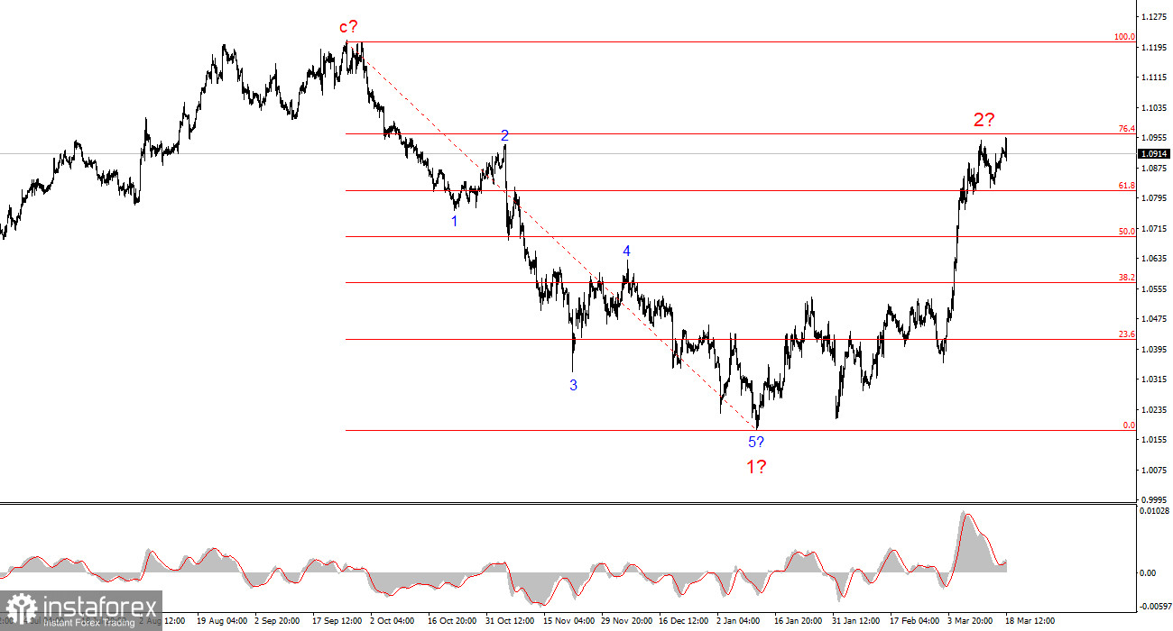 Анализ EUR/USD. 18 марта. Волновая разметка усложняется