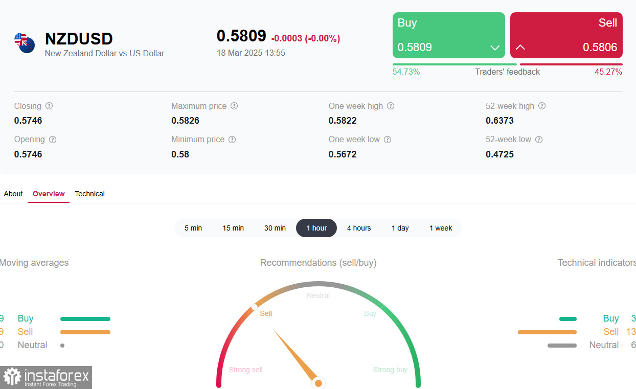 NZD/USD: монетарная политика РБНЗ и ФРС 