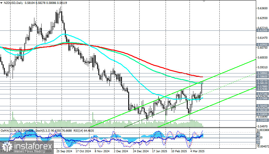 NZD/USD: монетарная политика РБНЗ и ФРС 