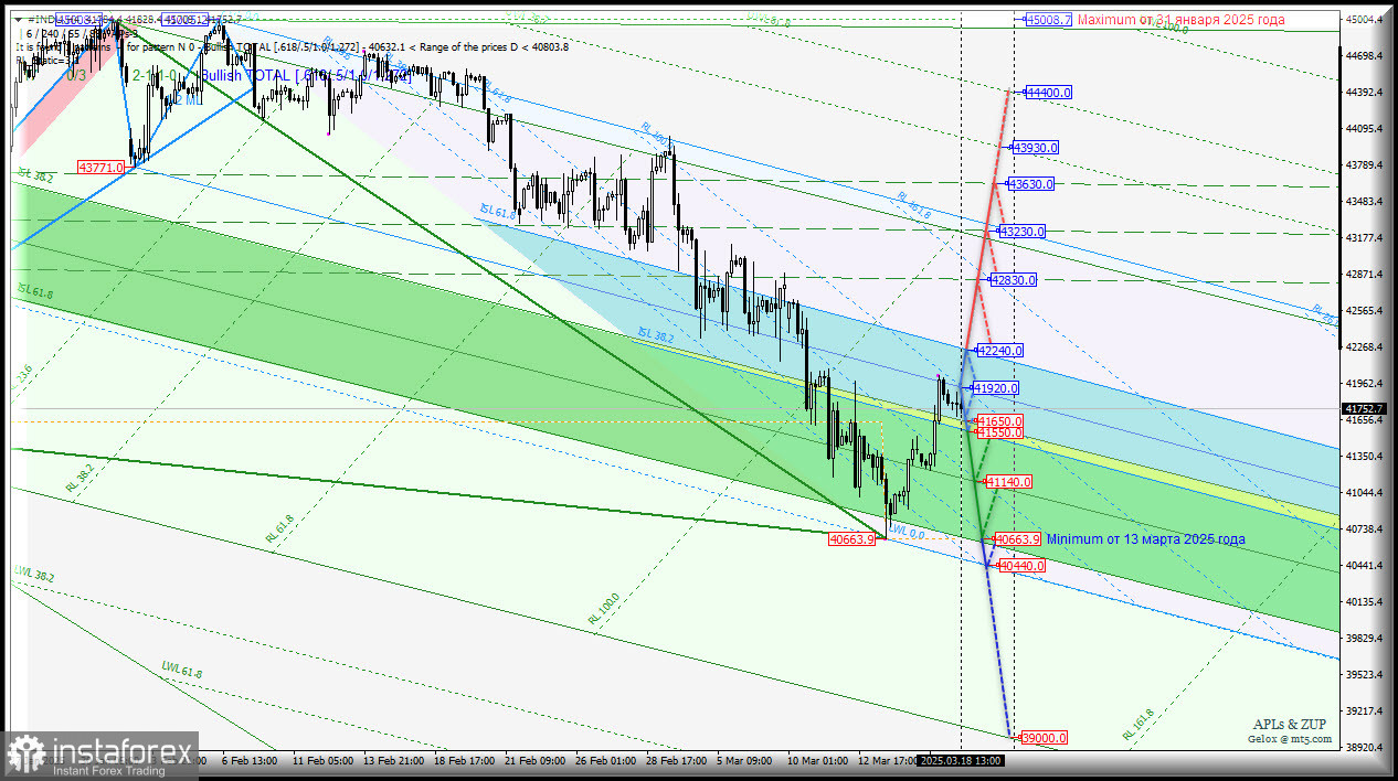 #INDU - Dow Jones Industrial Average - станем снова штурмовать минимум 40663.9? Комплексный анализ - вилы Эндрюса APLs &amp; ZUP - с 19 марта 2025 