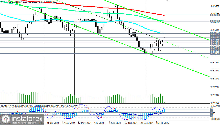 NZD/USD: торговые сценарии на 18.03.2025