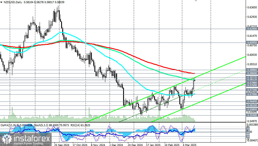 NZD/USD: торговые сценарии на 18.03.2025